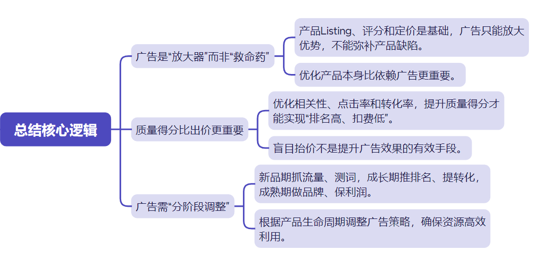 关于亚马逊广告，这些核心要点你一定要懂！