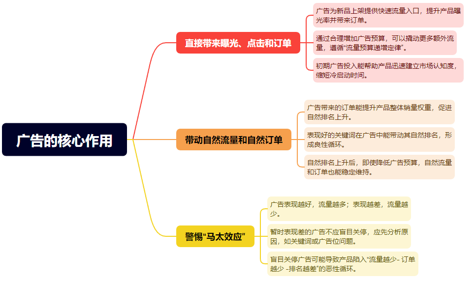 关于亚马逊广告，这些核心要点你一定要懂！