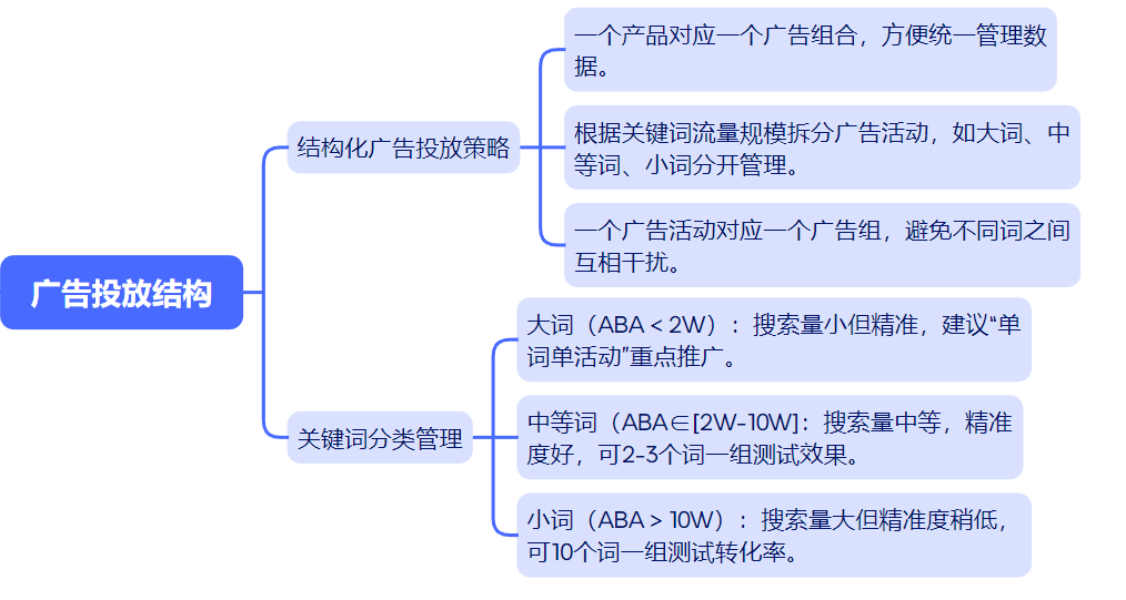 关于亚马逊广告，这些核心要点你一定要懂！