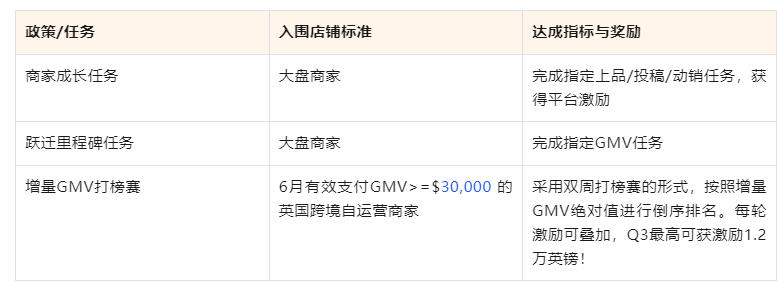 重磅整理！一文了解TikTok Shop最新多国“商家激励权益”