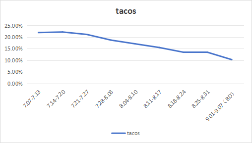 非标产品TACOS从23%压到10%！实战复盘