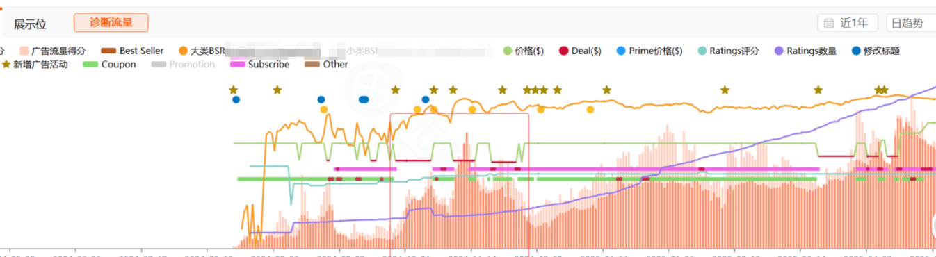警惕！Woot推广“爆单”反致链接限流删评，旺季前的雷区千万别踩