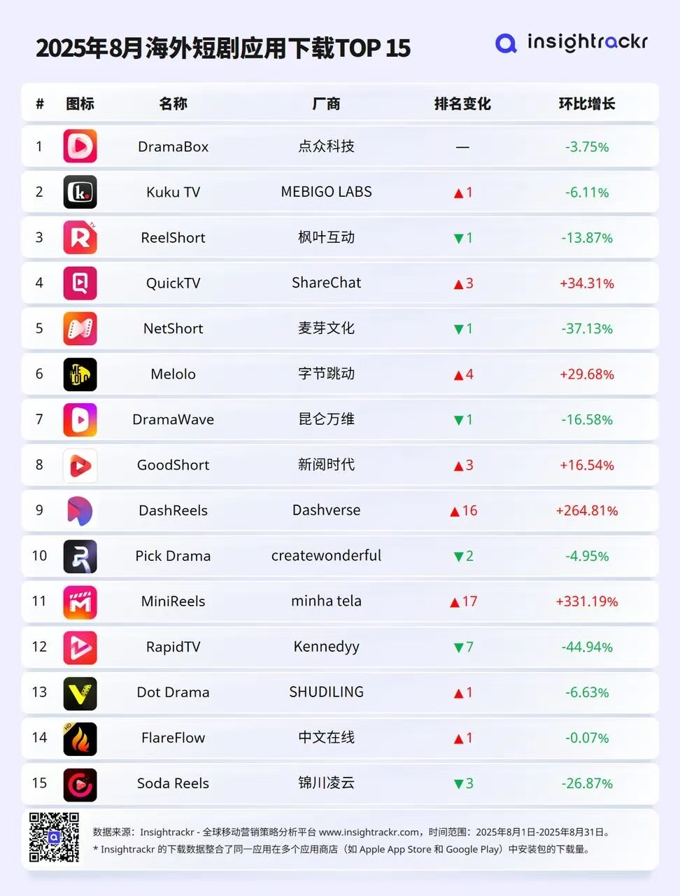 短剧出海热潮下，解锁支付背后的增长密码