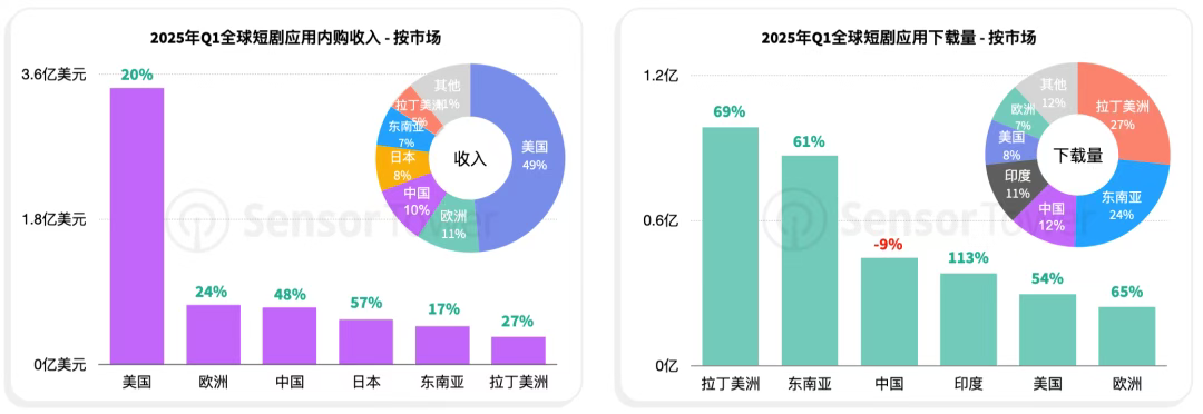 短剧出海热潮下，解锁支付背后的增长密码
