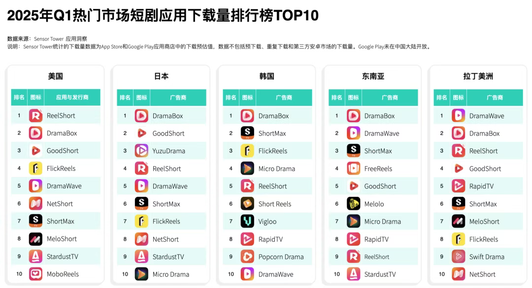短剧出海热潮下，解锁支付背后的增长密码