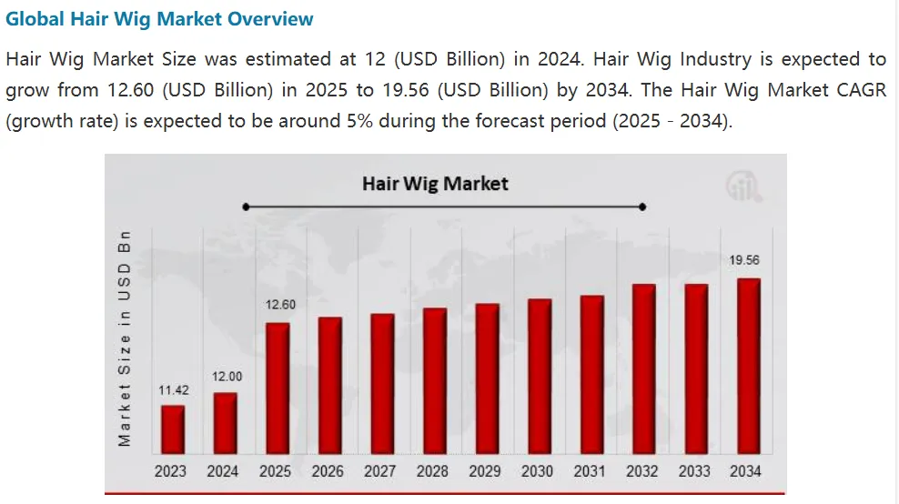 河南厂二代出海卖假发狂揽上亿，溢价303美金老外也肯掏钱买单？