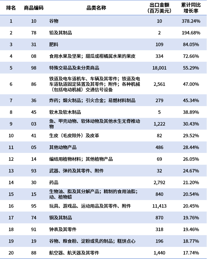 中国对美出口垮了？不怕！欧盟又顶上了（附对欧盟出口榜单）