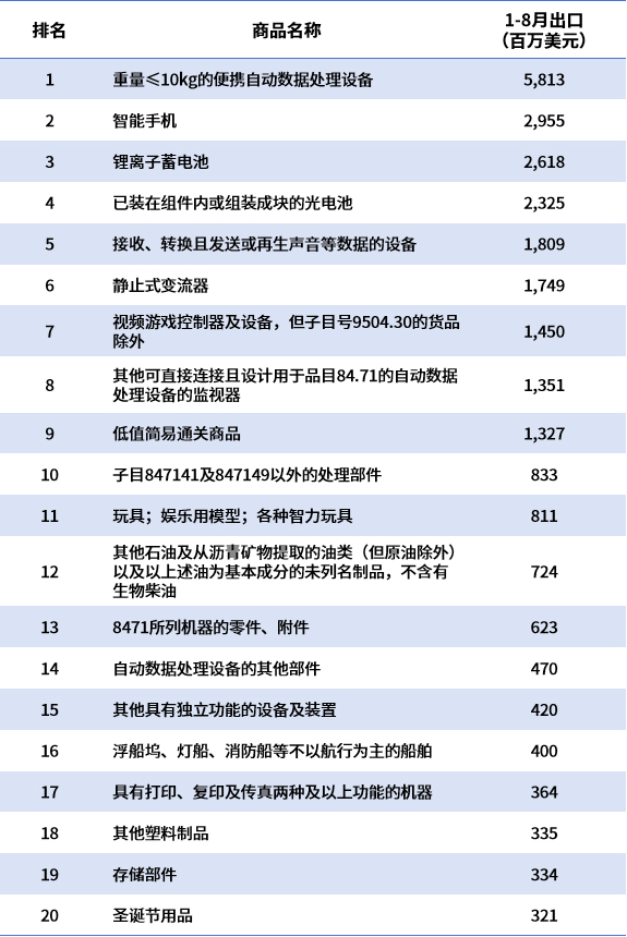 中国对美出口垮了？不怕！欧盟又顶上了（附对欧盟出口榜单）