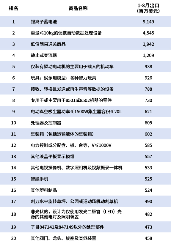 中国对美出口垮了？不怕！欧盟又顶上了（附对欧盟出口榜单）