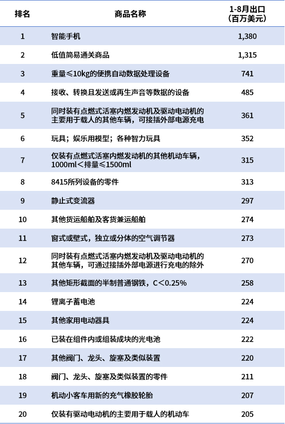 中国对美出口垮了？不怕！欧盟又顶上了（附对欧盟出口榜单）