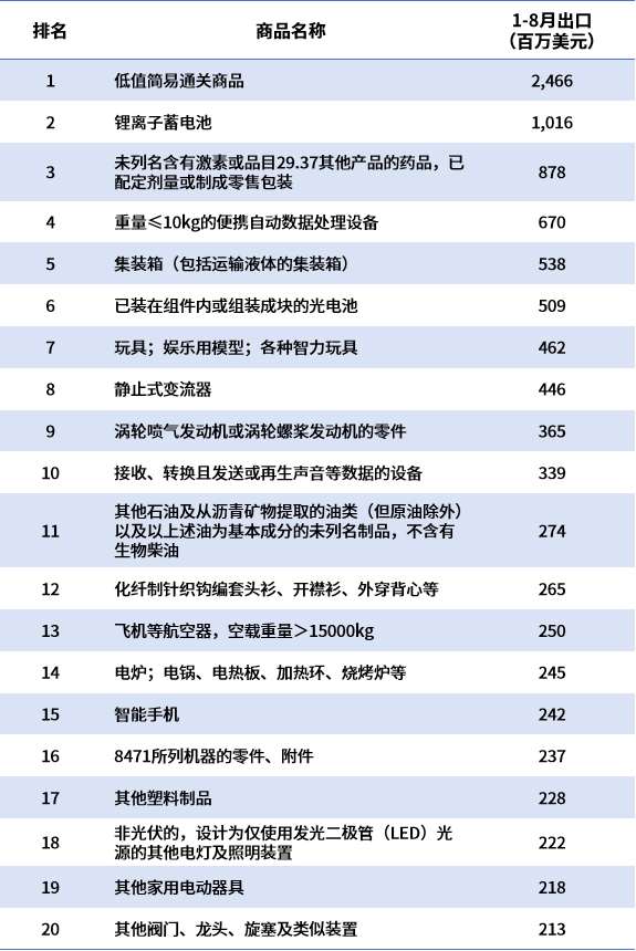 中国对美出口垮了？不怕！欧盟又顶上了（附对欧盟出口榜单）