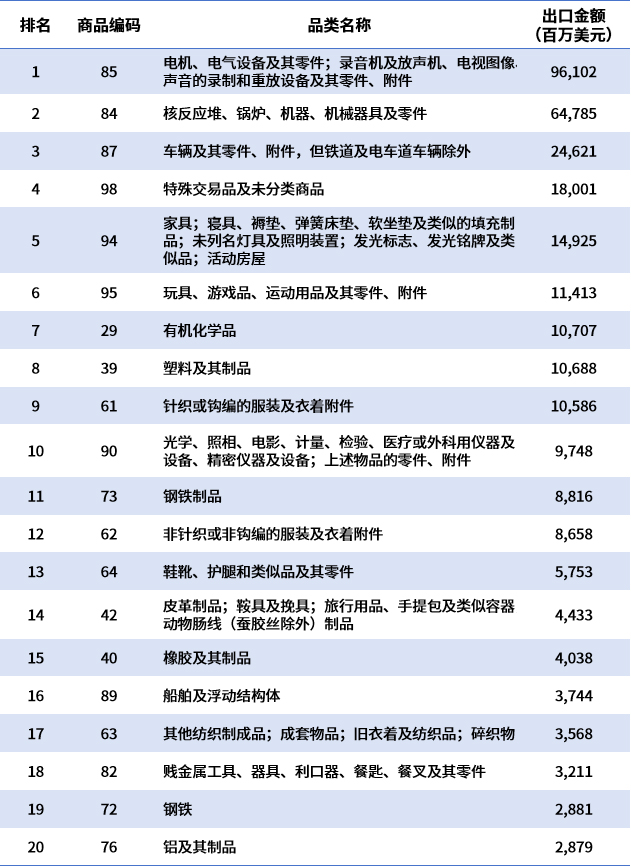 中国对美出口垮了？不怕！欧盟又顶上了（附对欧盟出口榜单）