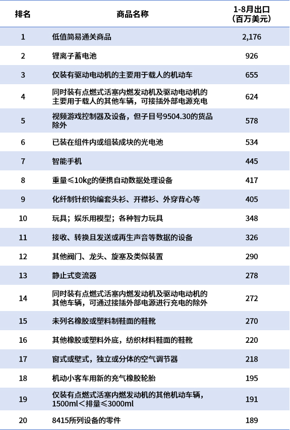 中国对美出口垮了？不怕！欧盟又顶上了（附对欧盟出口榜单）