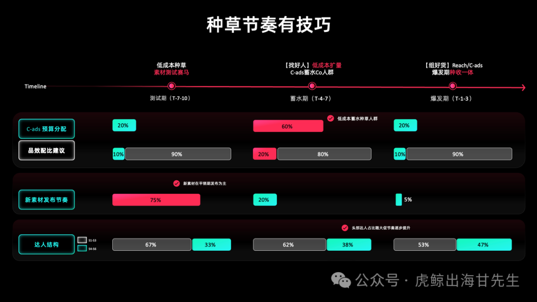 【TikTok官方攻略】2025黑五PEAKS分模块详细备战秘籍