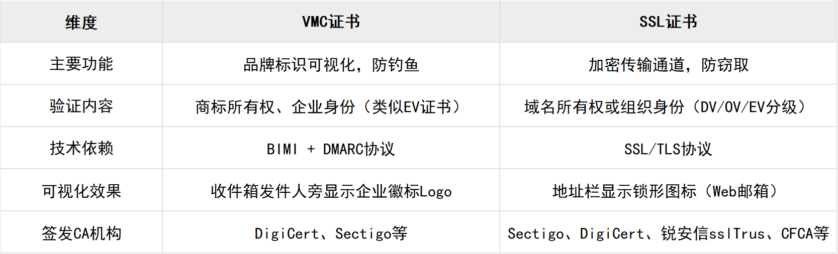 跨境运营者注意：VMC证书 vs SSL证书，两种数字证书在邮件安全中的作用