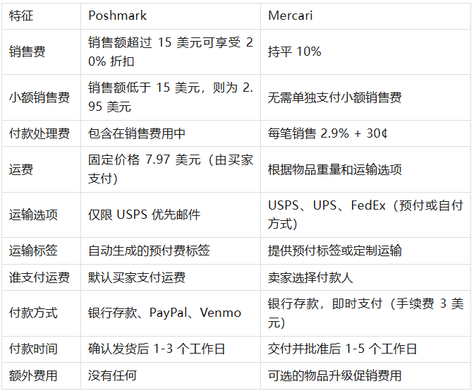 美国知名二手平台poshmark和Mercari 哪个适合你？一篇文章搞懂~