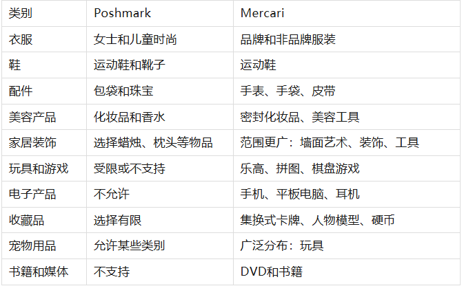 美国知名二手平台poshmark和Mercari 哪个适合你？一篇文章搞懂~