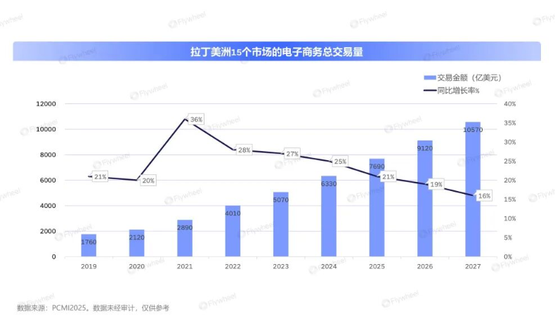 全球熄火，拉美狂飙！锁定6亿消费者，抢滩电商新蓝海