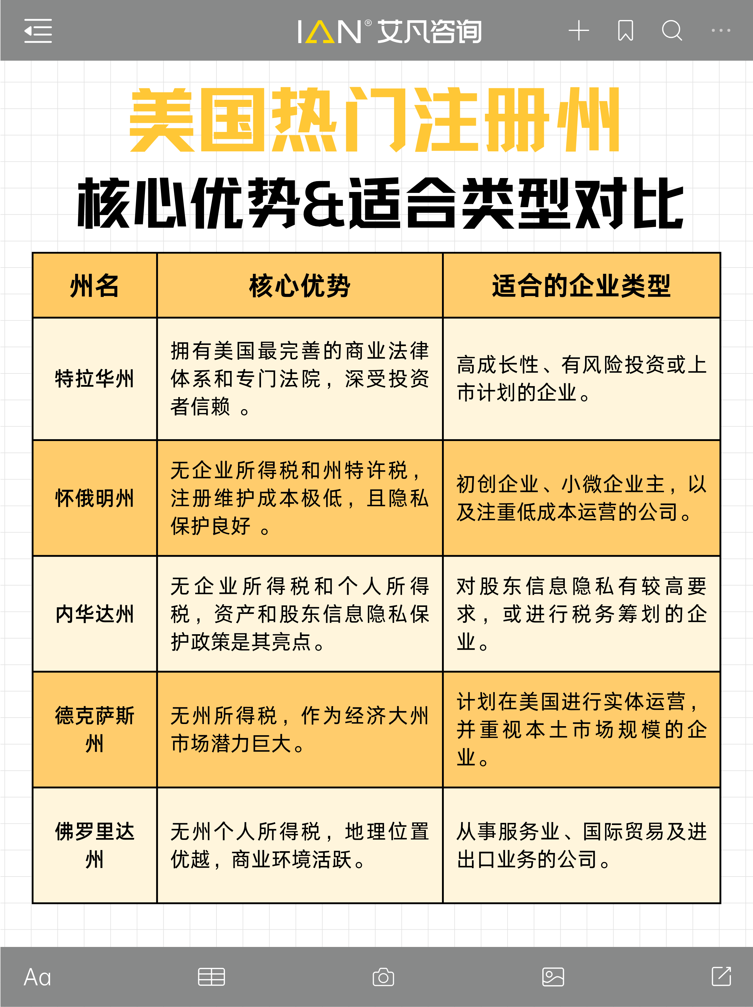美国公司注册，选错州等于白烧钱！