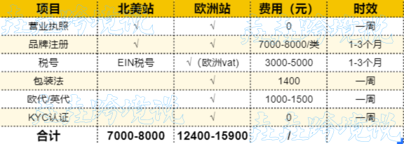 新手小白做亚马逊需要多少资金?欧洲站开通为例