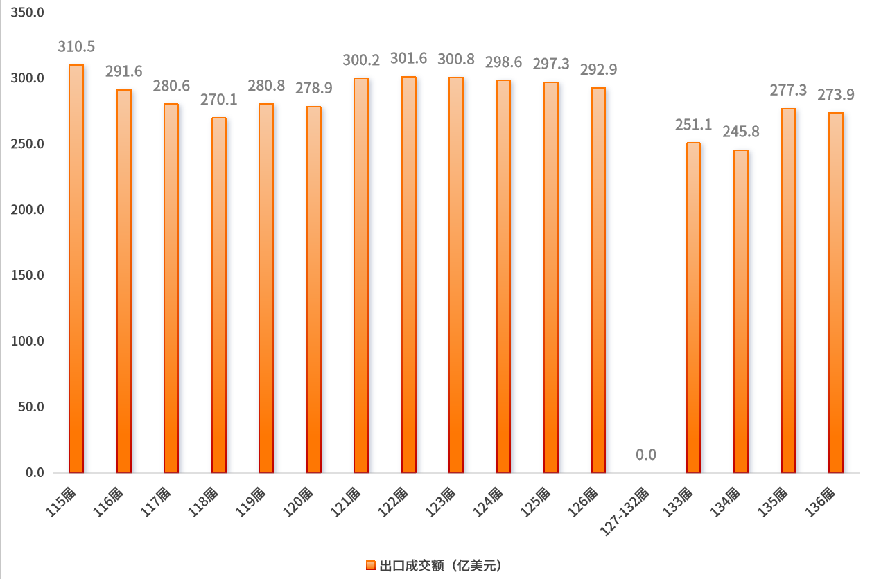 拒绝中小外贸企业后，第138届广交会，会是史上最强吗？