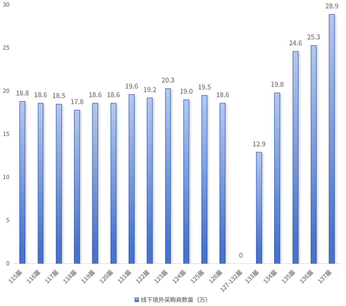 拒绝中小外贸企业后，第138届广交会，会是史上最强吗？