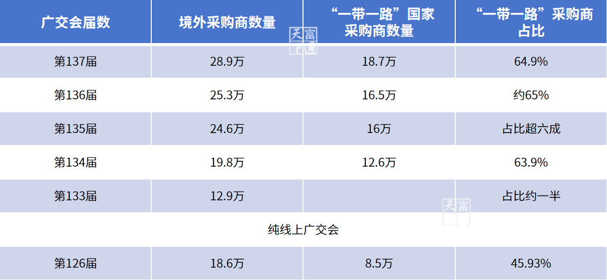 拒绝中小外贸企业后，第138届广交会，会是史上最强吗？