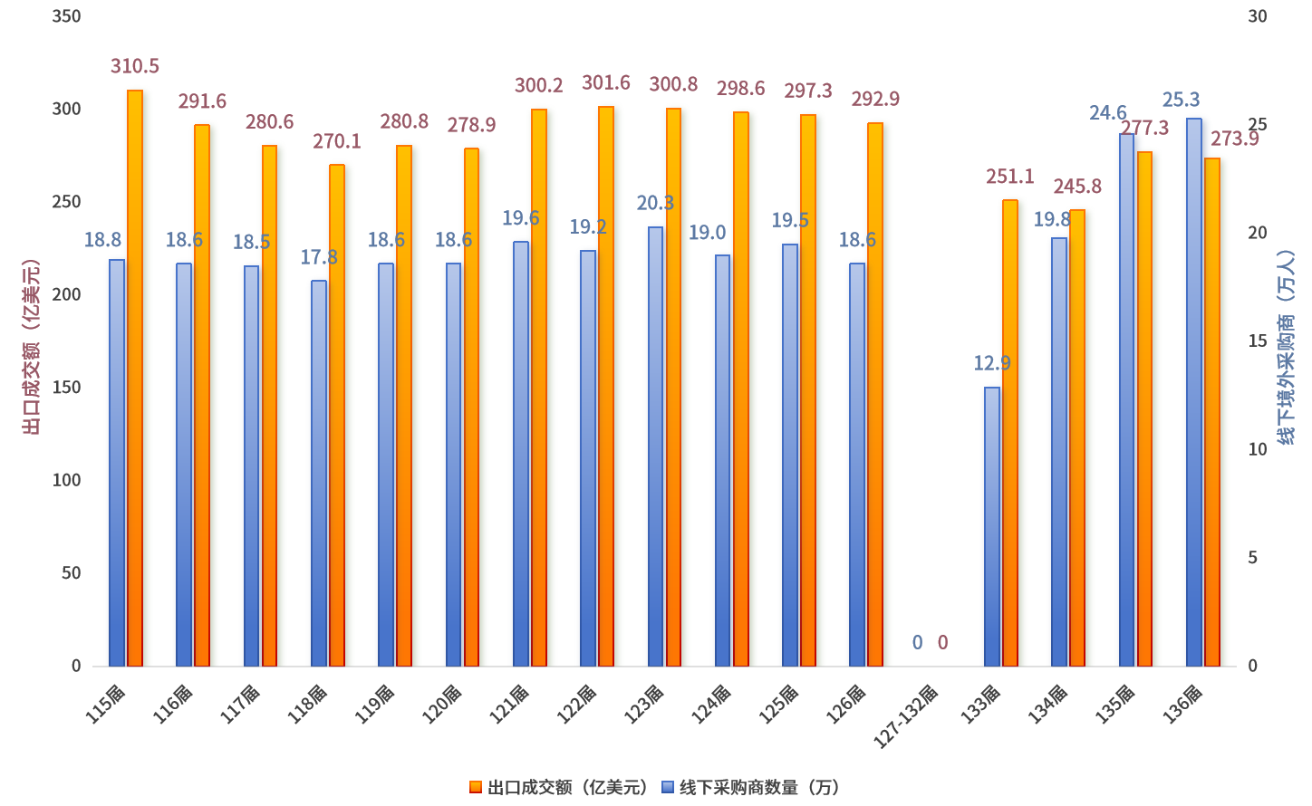 拒绝中小外贸企业后，第138届广交会，会是史上最强吗？