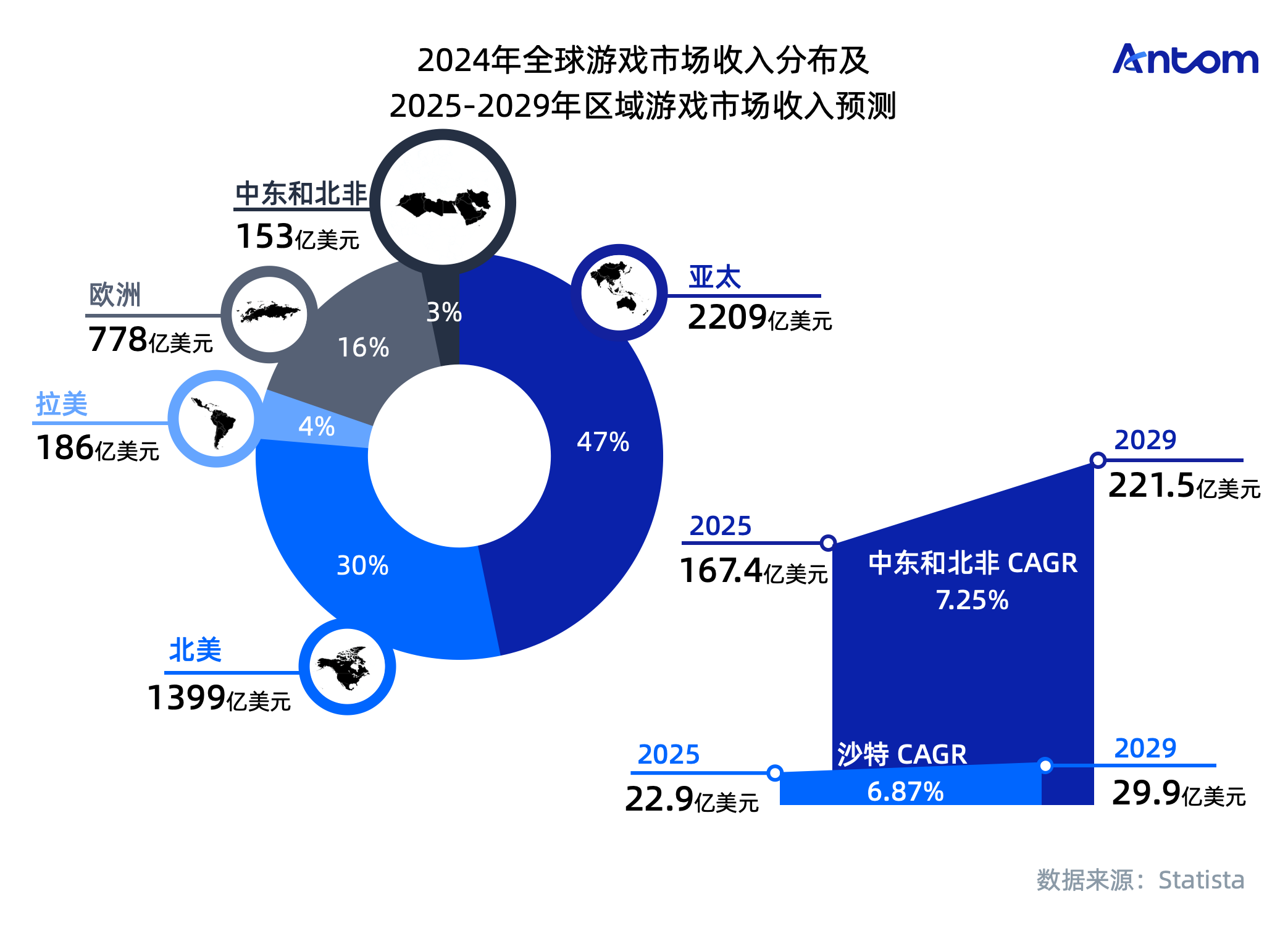 沙特游戏报告：打造全球电竞中心，重度玩家驱动收入增长