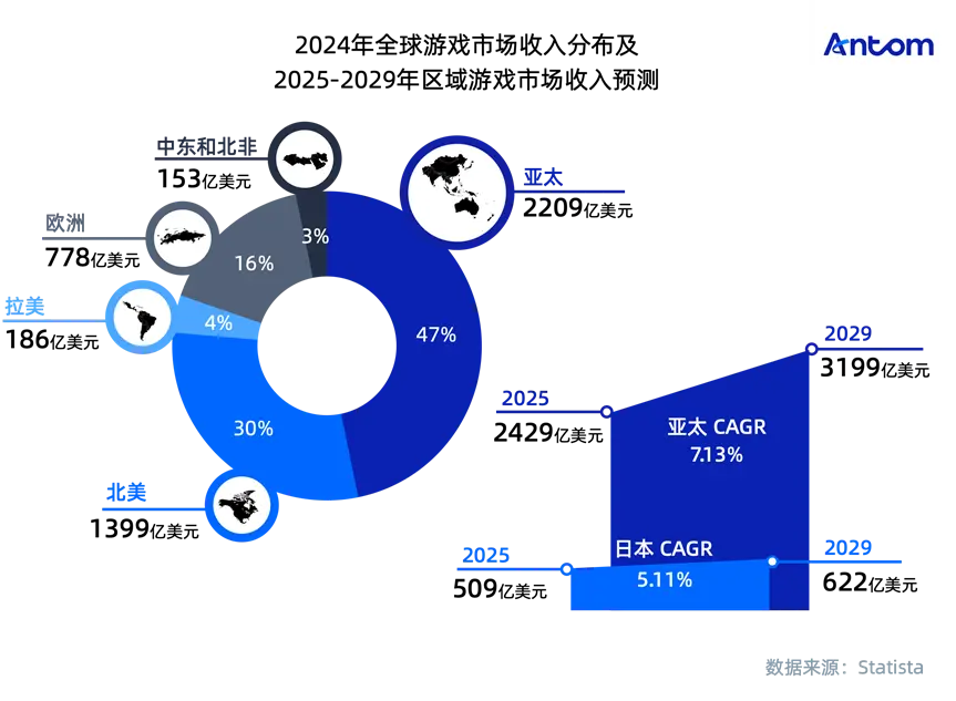 日本游戏报告：沉浸式单人畅玩盛行，深度体验带动高额付费