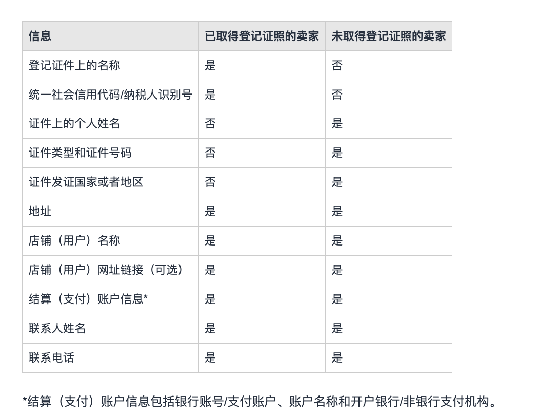 确定了！亚马逊宣布将报送跨境卖家涉税信息