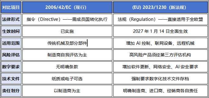 机械产品出口欧盟，新旧法规你准备好了吗？