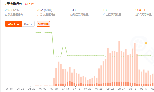 “低价垄断”类目,我们如何实现盈利破局?