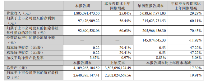 三季度营收利润双双高增长!吉宏股份H股上市成功募资