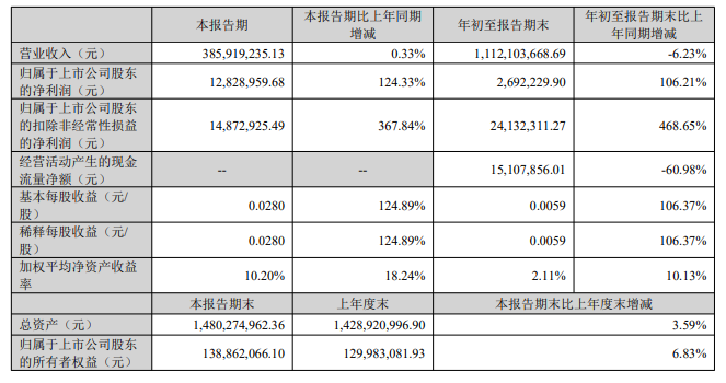三季度營收停滯但利潤暴增！星徽股份成功扭虧為盈