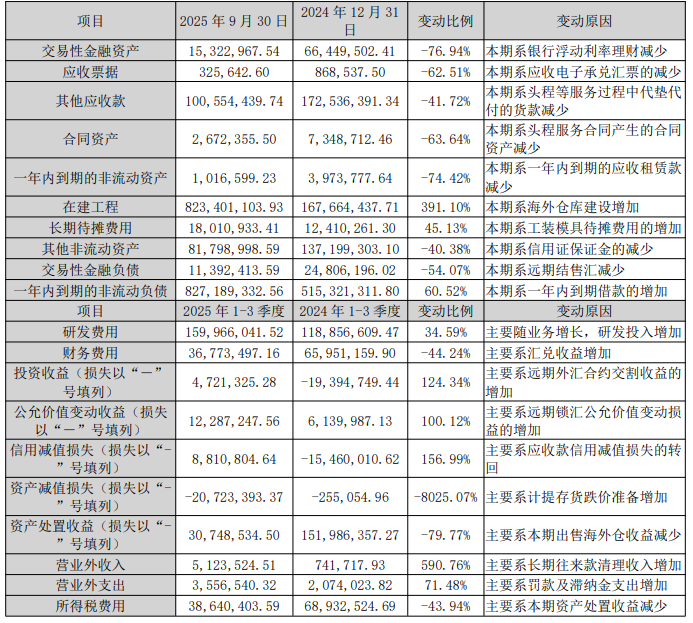 三季度净利润大幅下滑!乐歌股份海外仓建设投入巨大