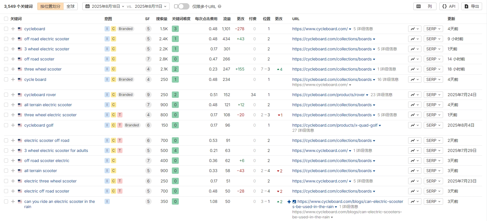 独立站优秀案例分析：电动滑板车品牌如何撬动细分市场？
