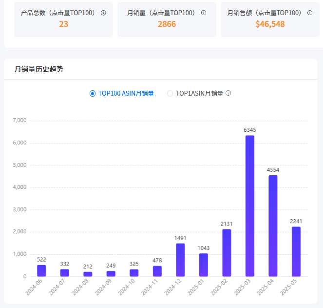 别被BSR误导！亚马逊卖家如何快速定位高转化细分市场？（附案例）