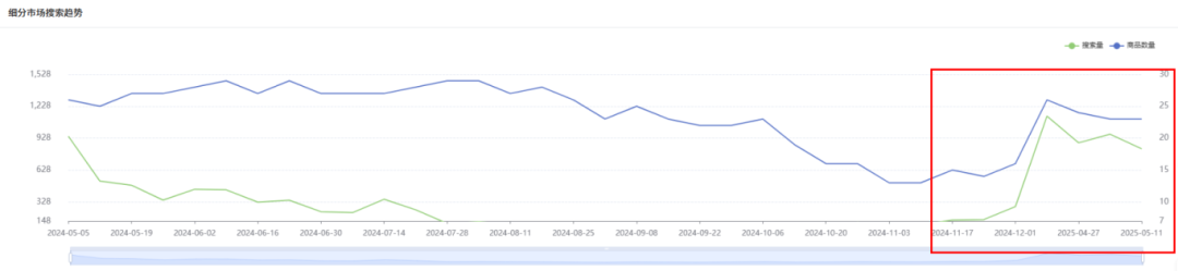 别被BSR误导！亚马逊卖家如何快速定位高转化细分市场？（附案例）