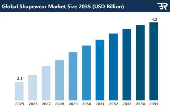 廈門這一塑身衣品牌年銷千萬(wàn)，用近3萬(wàn)網(wǎng)紅撬動(dòng)海外市場(chǎng)！
