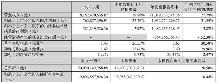 安克创新Q3营收81亿,为旺季及关税备货致存货猛增90%