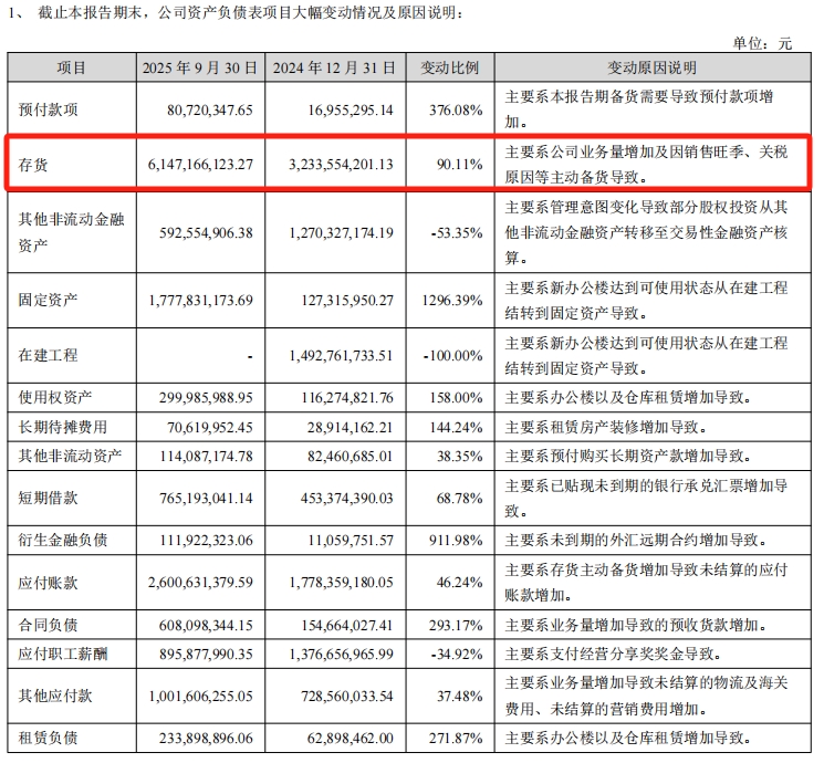 安克创新Q3营收81亿,为旺季及关税备货致存货猛增90%