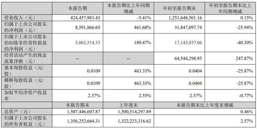 多家跨境电商大卖密集发布Q3财报,业绩“冰火两重天”
