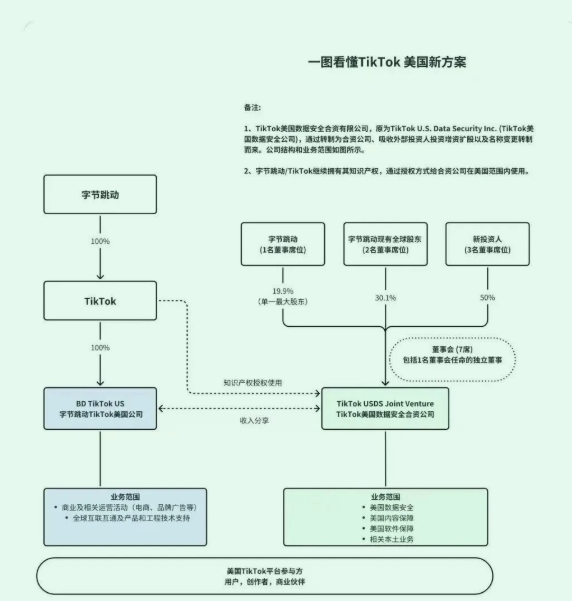 TikTok美国新方案落地，卖家关心的三大影响