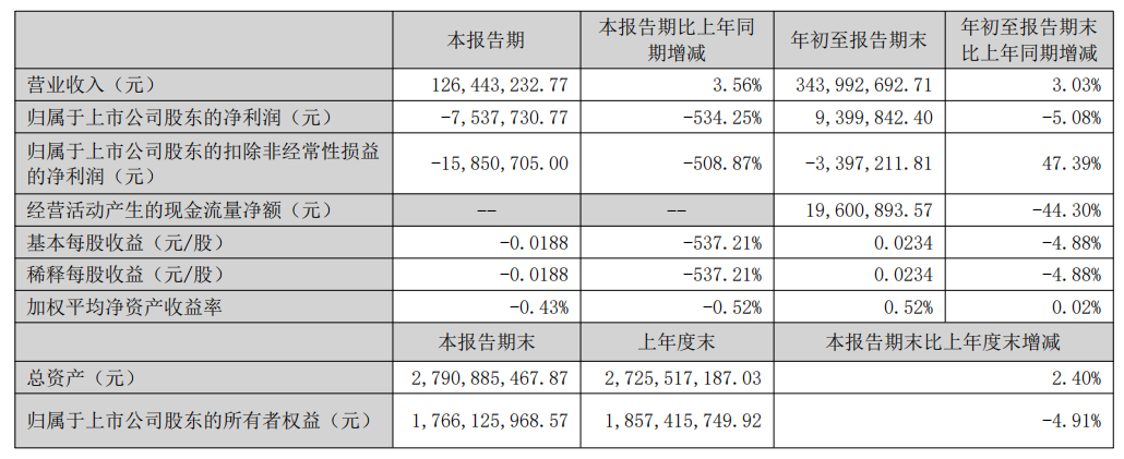 康泰医学第三季度财报发布：全年微增、单季亏损