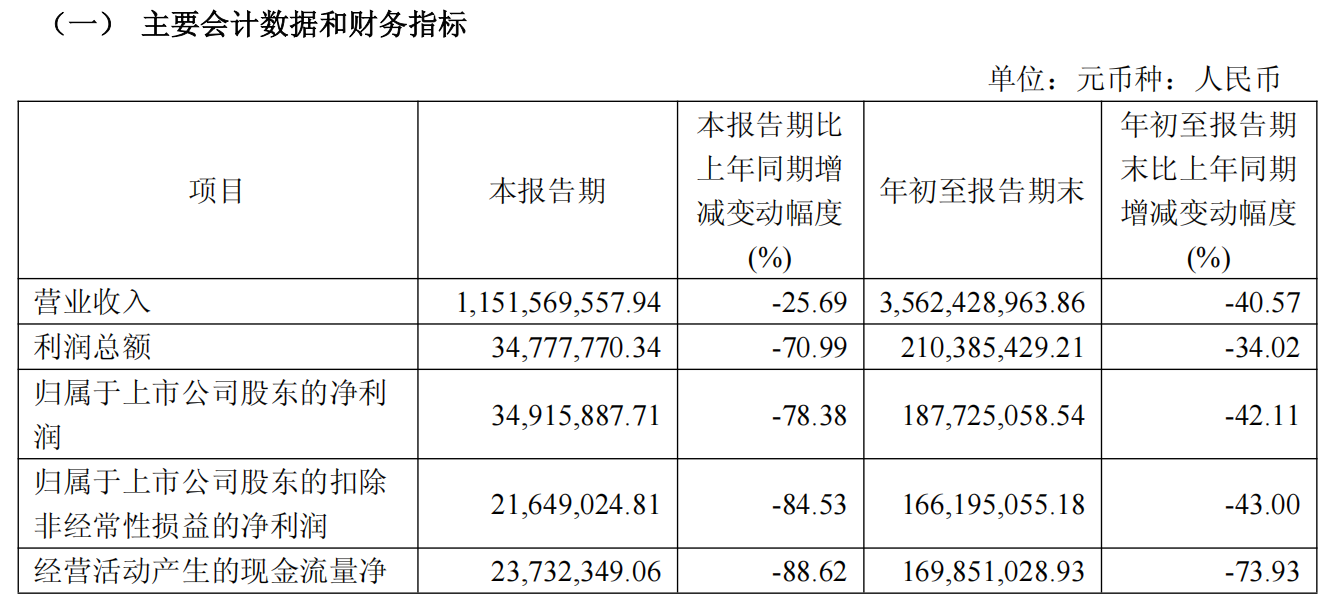 华鼎股份Q3公司营业收入11.52亿元，正积极加速开拓海外市场