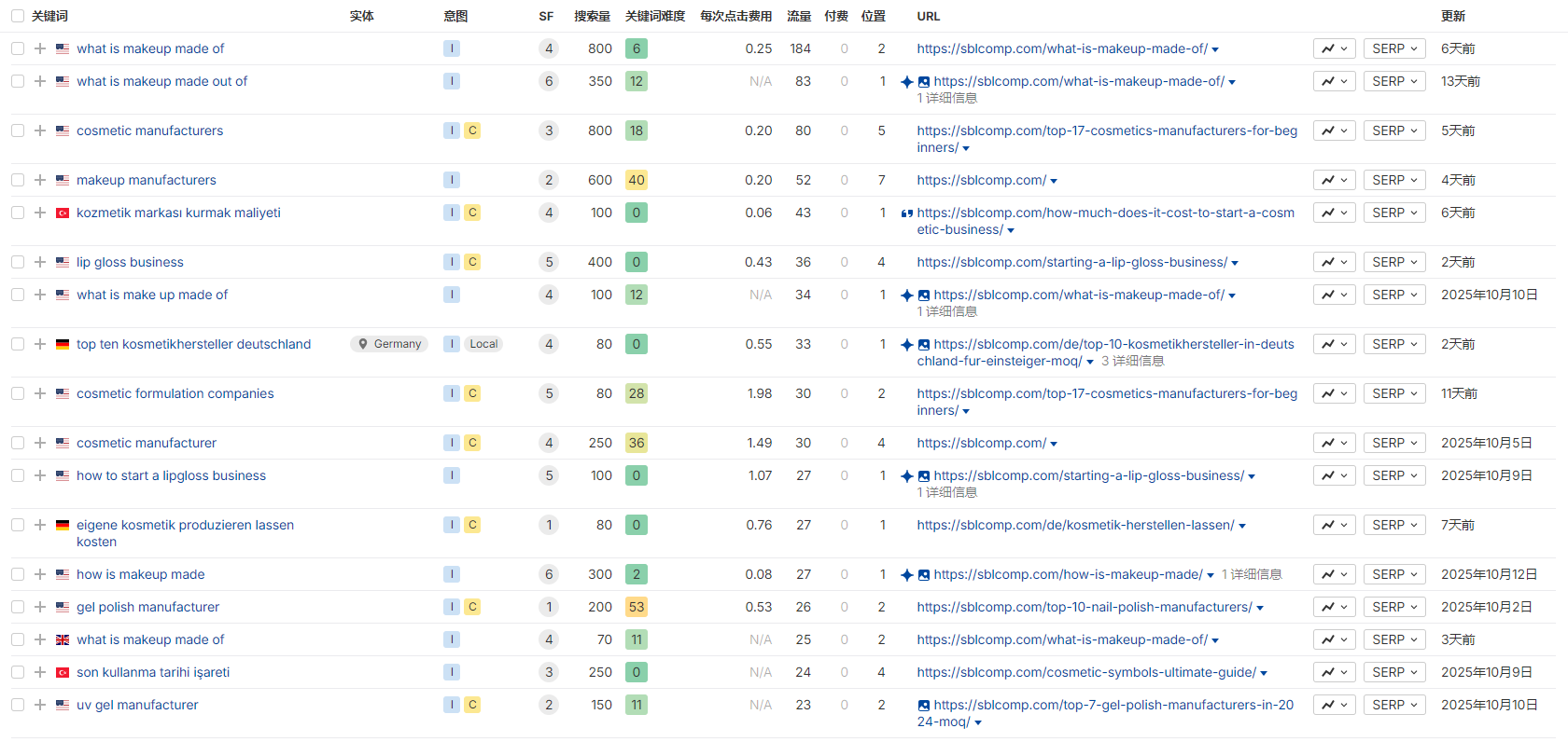 独立站优秀案例分析：化妆品供应商如何满足客户的多样化需求？