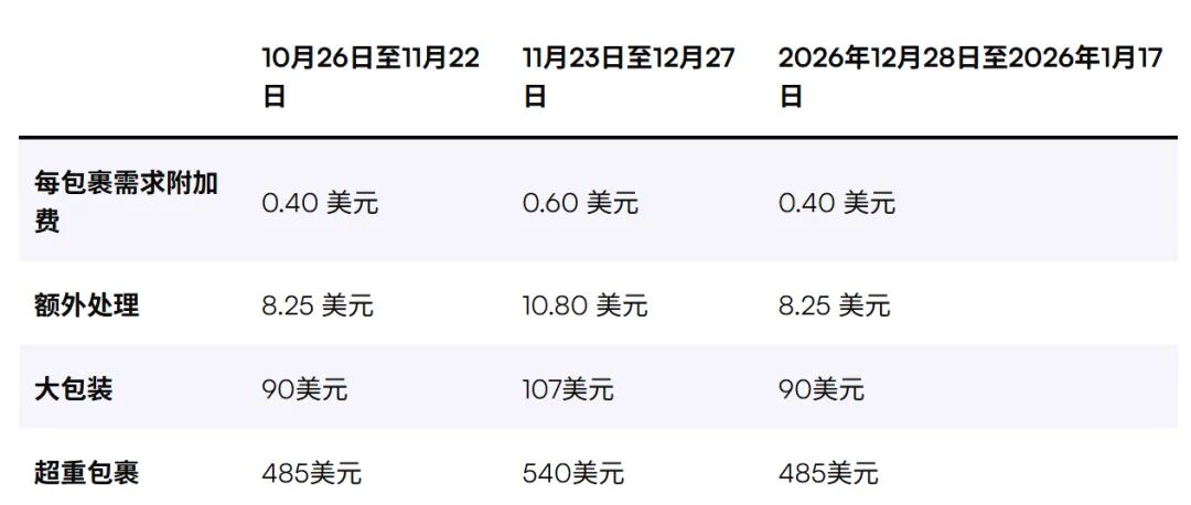 NO.53 又一暴击!亚马逊多项费用新政生效!