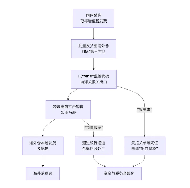 申报交税、更换主体……一批跨境卖家坐不住了!