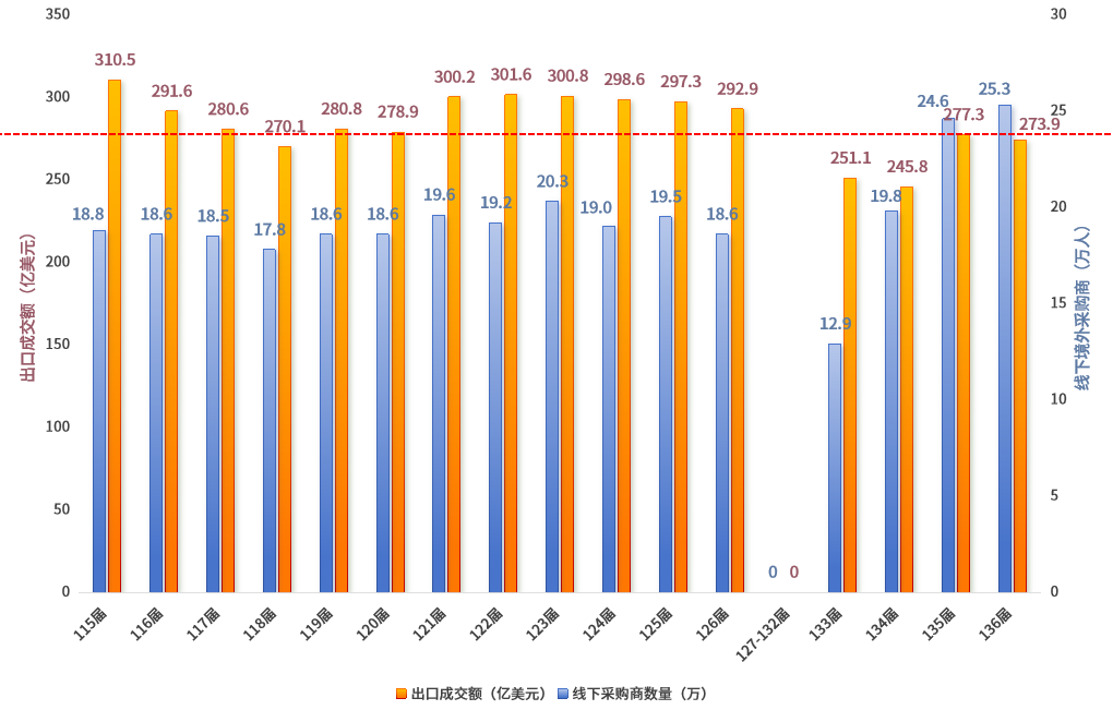 数据创新高，展商冰火两重天，第138届广交会效果究竟如何？